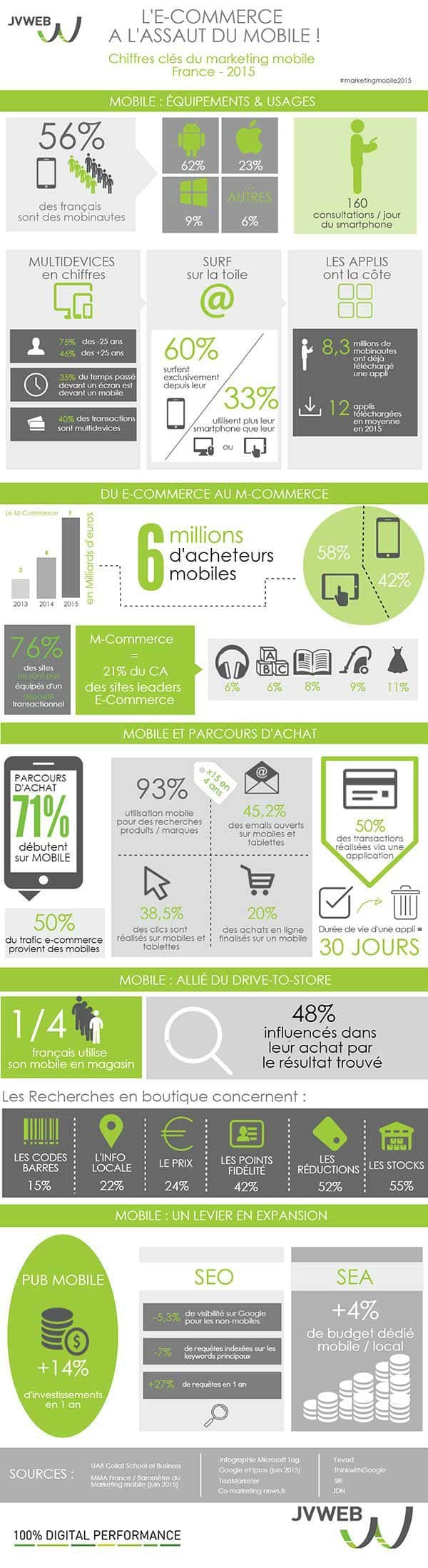 Infographie Le ECommerce à l'assaut du mobile  JVWEB